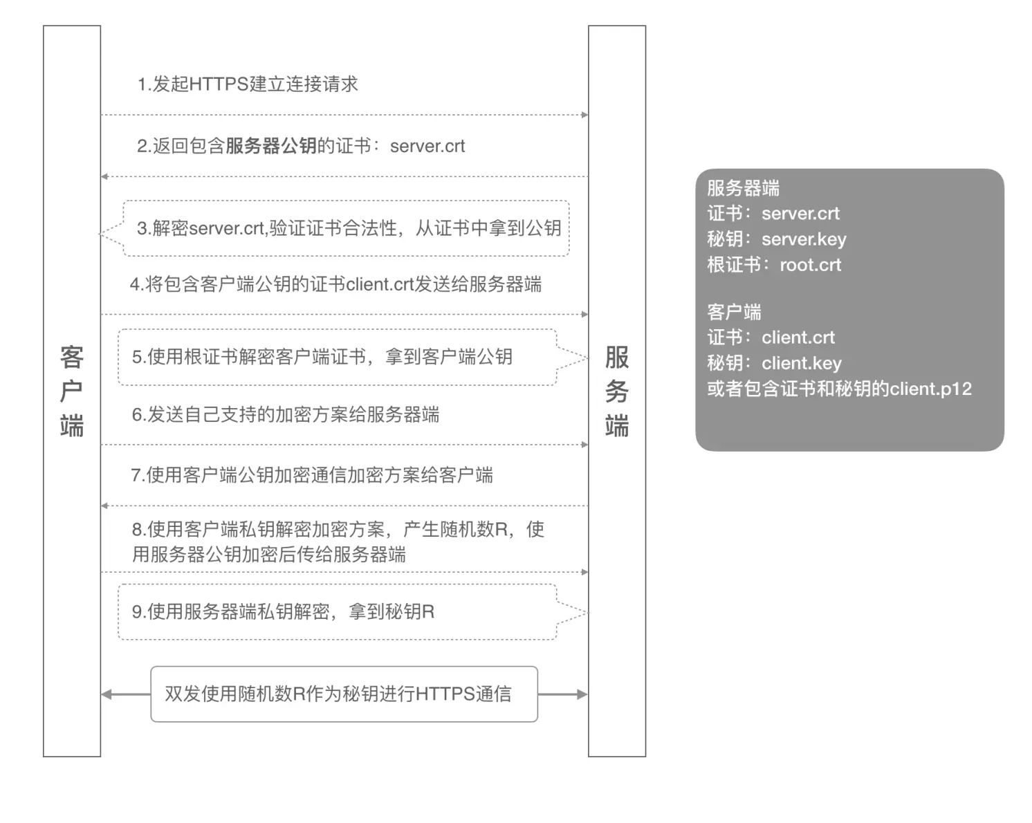 双向认证流程